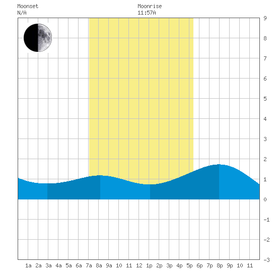 Sabine Bank Lighthouse tide chart for Saturday, December 27, 2025