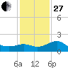 Sabine Bank Lighthouse tide chart for Saturday, December 27, 2025