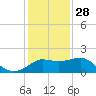 Sabine Bank Lighthouse tide chart for Sunday, December 28, 2025