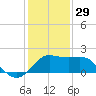 Sabine Bank Lighthouse tide chart for Monday, December 29, 2025
