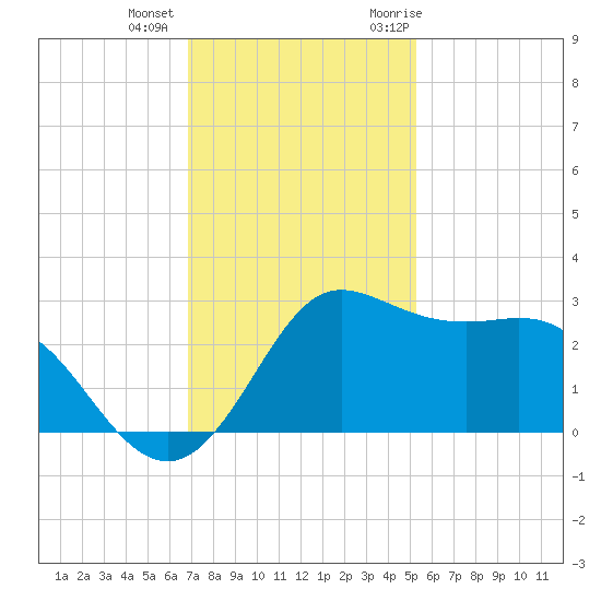 Sabine Bank Lighthouse tide chart for Tuesday, December 2, 2025