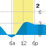 Sabine Bank Lighthouse tide chart for Tuesday, December 2, 2025