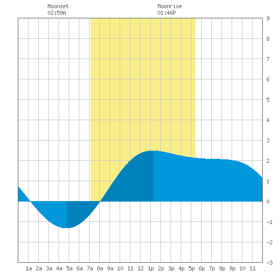 Sabine Bank Lighthouse tide chart for Tuesday, December 30, 2025