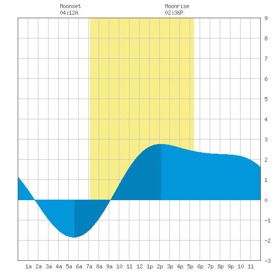 Sabine Bank Lighthouse tide chart for Wednesday, December 31, 2025