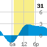 Sabine Bank Lighthouse tide chart for Wednesday, December 31, 2025