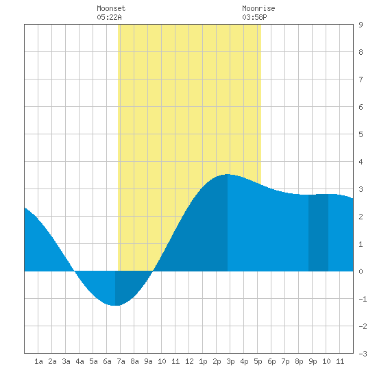 Sabine Bank Lighthouse tide chart for Wednesday, December 3, 2025