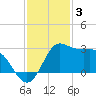 Sabine Bank Lighthouse tide chart for Wednesday, December 3, 2025