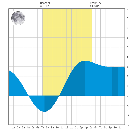 Sabine Bank Lighthouse tide chart for Thursday, December 4, 2025