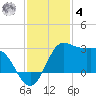Sabine Bank Lighthouse tide chart for Thursday, December 4, 2025