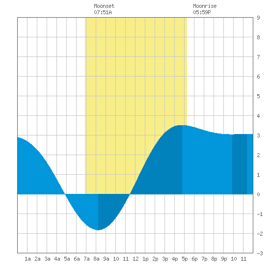 Sabine Bank Lighthouse tide chart for Friday, December 5, 2025