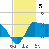 Sabine Bank Lighthouse tide chart for Friday, December 5, 2025
