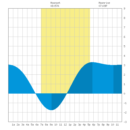 Sabine Bank Lighthouse tide chart for Saturday, December 6, 2025