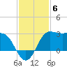 Sabine Bank Lighthouse tide chart for Saturday, December 6, 2025