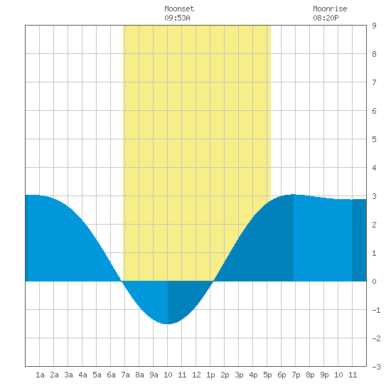 Sabine Bank Lighthouse tide chart for Sunday, December 7, 2025