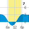 Sabine Bank Lighthouse tide chart for Sunday, December 7, 2025