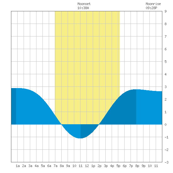 Sabine Bank Lighthouse tide chart for Monday, December 8, 2025