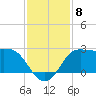 Sabine Bank Lighthouse tide chart for Monday, December 8, 2025