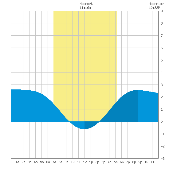 Sabine Bank Lighthouse tide chart for Tuesday, December 9, 2025