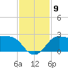 Sabine Bank Lighthouse tide chart for Tuesday, December 9, 2025