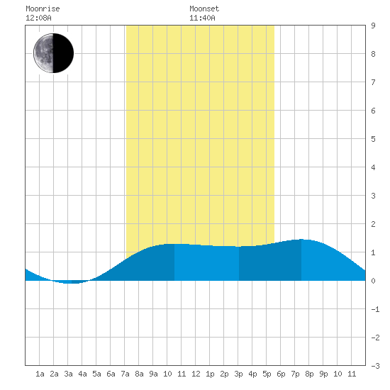 Sabine Bank Lighthouse tide chart for Saturday, January 10, 2026