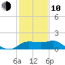 Sabine Bank Lighthouse tide chart for Saturday, January 10, 2026