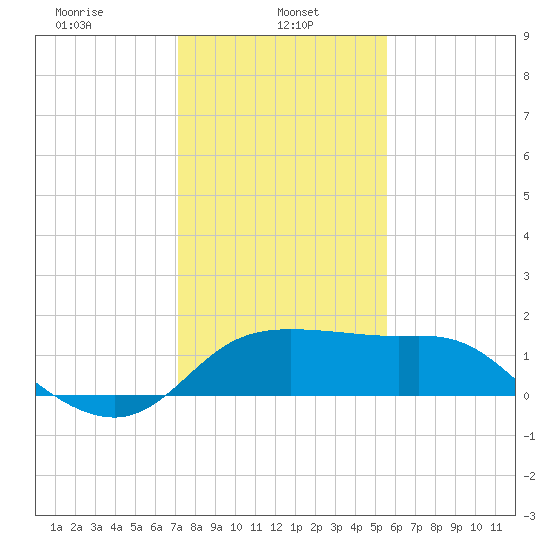 Sabine Bank Lighthouse tide chart for Sunday, January 11, 2026
