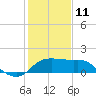 Sabine Bank Lighthouse tide chart for Sunday, January 11, 2026