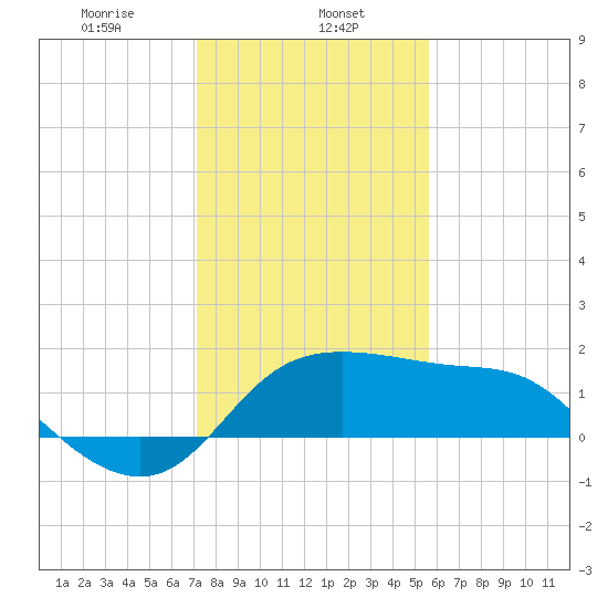 Sabine Bank Lighthouse tide chart for Monday, January 12, 2026