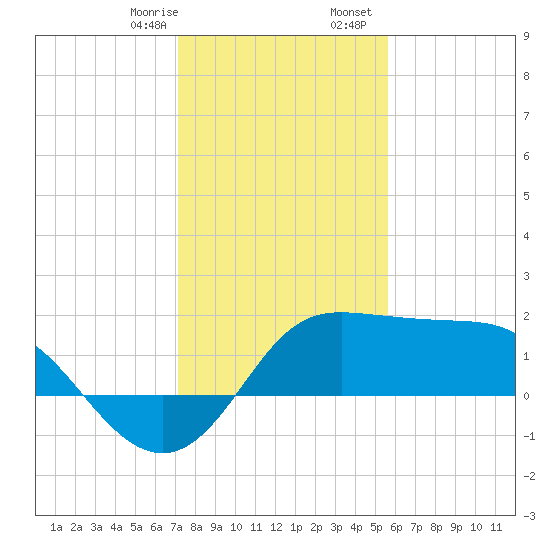 Sabine Bank Lighthouse tide chart for Thursday, January 15, 2026