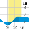 Sabine Bank Lighthouse tide chart for Thursday, January 15, 2026