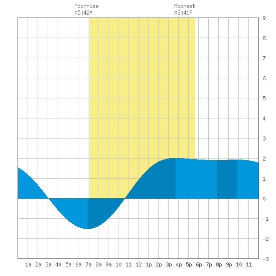 Sabine Bank Lighthouse tide chart for Friday, January 16, 2026