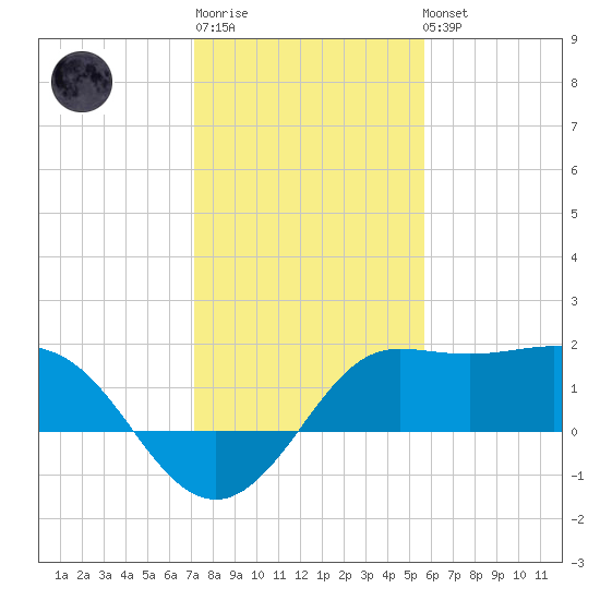 Sabine Bank Lighthouse tide chart for Sunday, January 18, 2026
