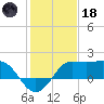 Sabine Bank Lighthouse tide chart for Sunday, January 18, 2026