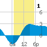 Sabine Bank Lighthouse tide chart for Thursday, January 1, 2026