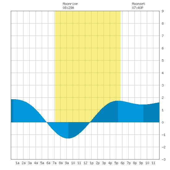 Sabine Bank Lighthouse tide chart for Tuesday, January 20, 2026