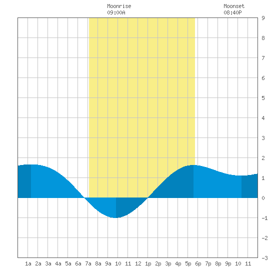 Sabine Bank Lighthouse tide chart for Wednesday, January 21, 2026