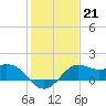 Sabine Bank Lighthouse tide chart for Wednesday, January 21, 2026