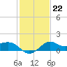 Sabine Bank Lighthouse tide chart for Thursday, January 22, 2026