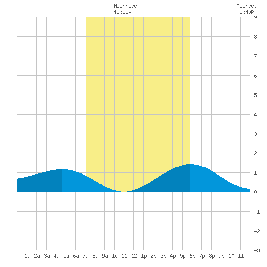 Sabine Bank Lighthouse tide chart for Friday, January 23, 2026