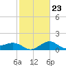 Sabine Bank Lighthouse tide chart for Friday, January 23, 2026
