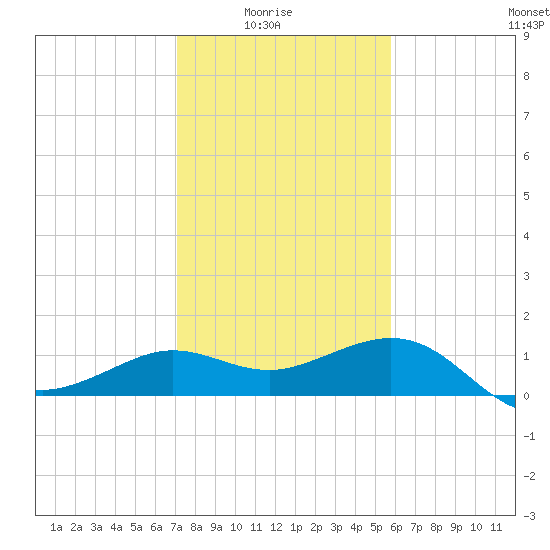 Sabine Bank Lighthouse tide chart for Saturday, January 24, 2026