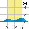 Sabine Bank Lighthouse tide chart for Saturday, January 24, 2026