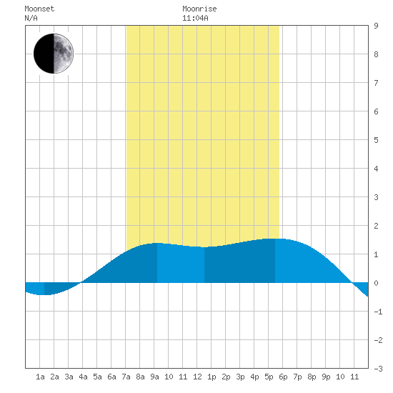 Sabine Bank Lighthouse tide chart for Sunday, January 25, 2026