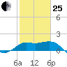 Sabine Bank Lighthouse tide chart for Sunday, January 25, 2026