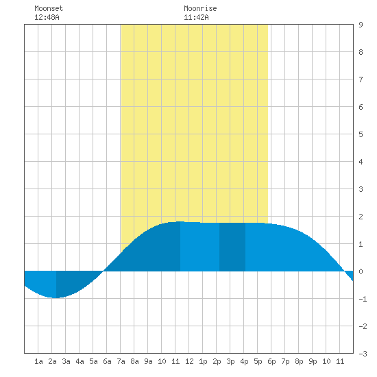 Sabine Bank Lighthouse tide chart for Monday, January 26, 2026