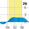 Sabine Bank Lighthouse tide chart for Monday, January 26, 2026