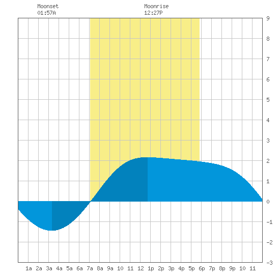 Sabine Bank Lighthouse tide chart for Tuesday, January 27, 2026