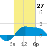 Sabine Bank Lighthouse tide chart for Tuesday, January 27, 2026
