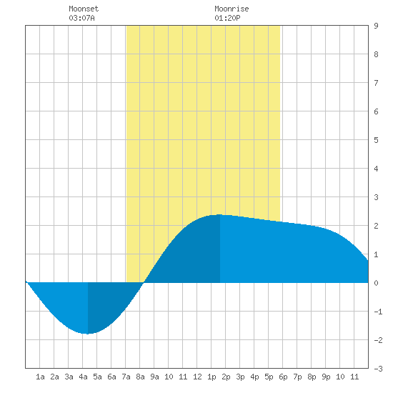 Sabine Bank Lighthouse tide chart for Wednesday, January 28, 2026