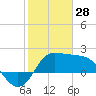 Sabine Bank Lighthouse tide chart for Wednesday, January 28, 2026